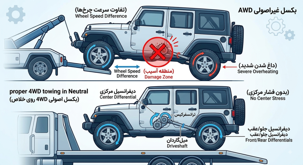 راهنمای حمل خودروهای شاسی‌بلند و دو دیفرانسیل (4WD/AWD)